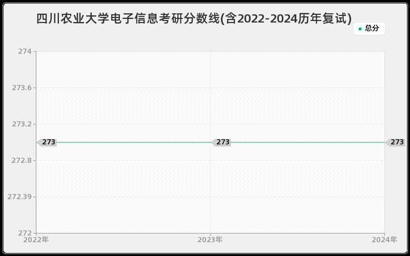 四川农业大学电子信息考研分数线(含2022-2024历年复试)