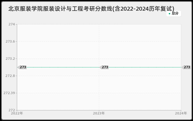 北京服装学院服装设计与工程考研分数线(含2022-2024历年复试)