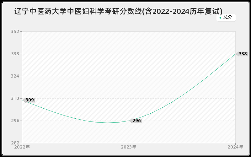 辽宁中医药大学中医妇科学考研分数线(含2022-2024历年复试)