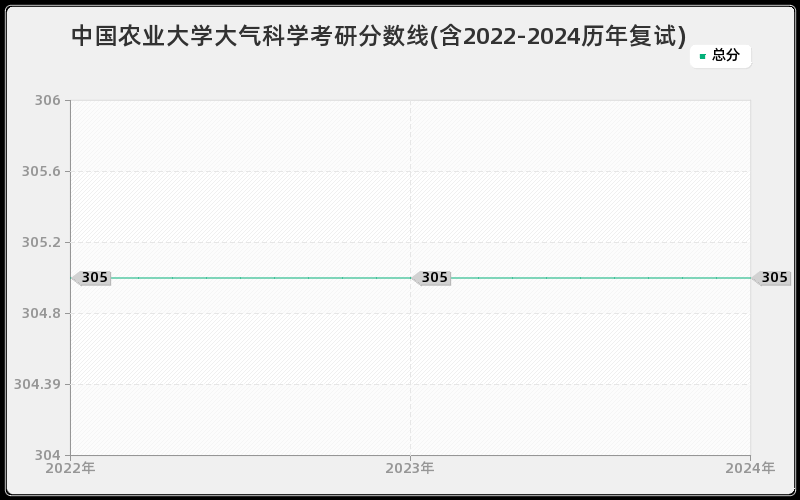 中国农业大学大气科学考研分数线(含2022-2024历年复试)