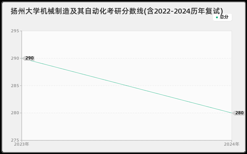 扬州大学机械制造及其自动化考研分数线(含2022-2024历年复试)