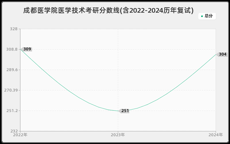 成都医学院医学技术考研分数线(含2022-2024历年复试)