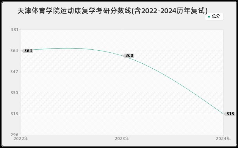 天津体育学院运动康复学考研分数线(含2022-2024历年复试)