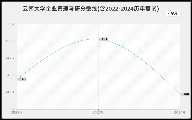 云南大学企业管理考研分数线(含2022-2024历年复试)