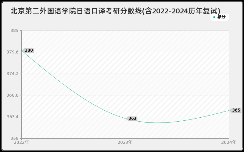 北京第二外国语学院日语口译考研分数线(含2022-2024历年复试)