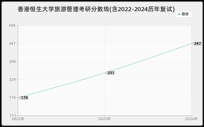 香港恒生大学旅游管理考研分数线(含2022-2024历年复试)