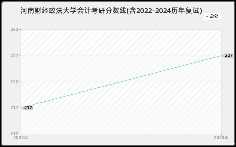 河南财经政法大学会计考研分数线(含2022-2024历年复试)