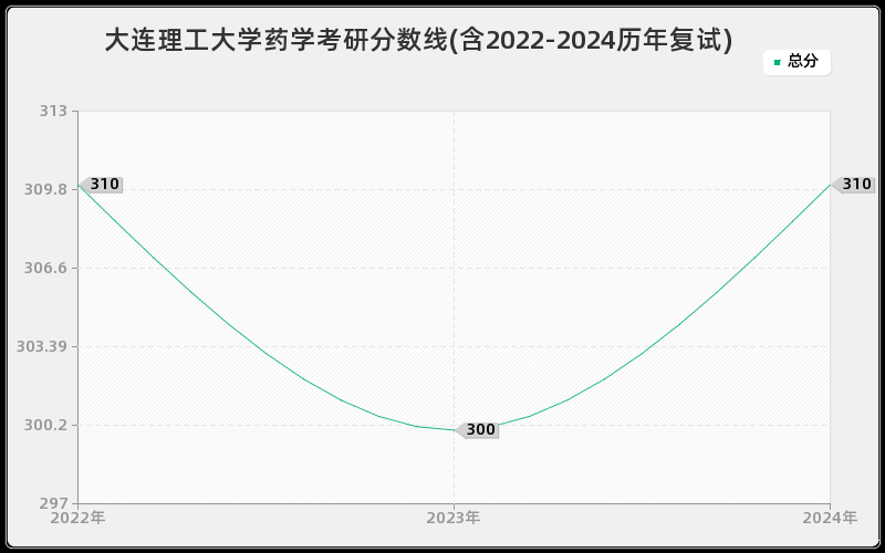 大连理工大学药学考研分数线(含2022-2024历年复试)