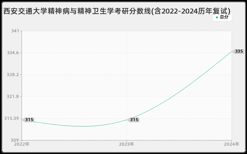 西安交通大学精神病与精神卫生学考研分数线(含2022-2024历年复试)