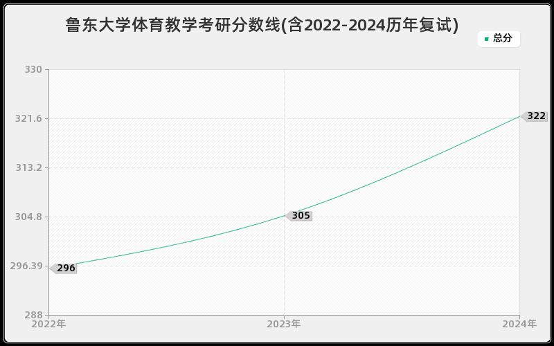 鲁东大学体育教学考研分数线(含2022-2024历年复试)