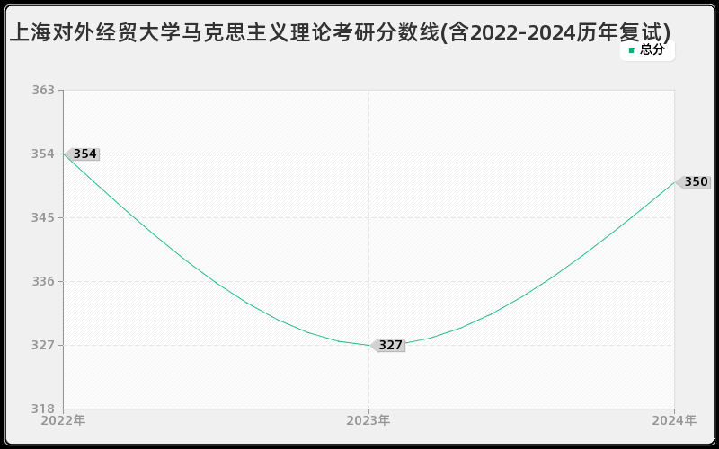 上海对外经贸大学马克思主义理论考研分数线(含2022-2024历年复试)