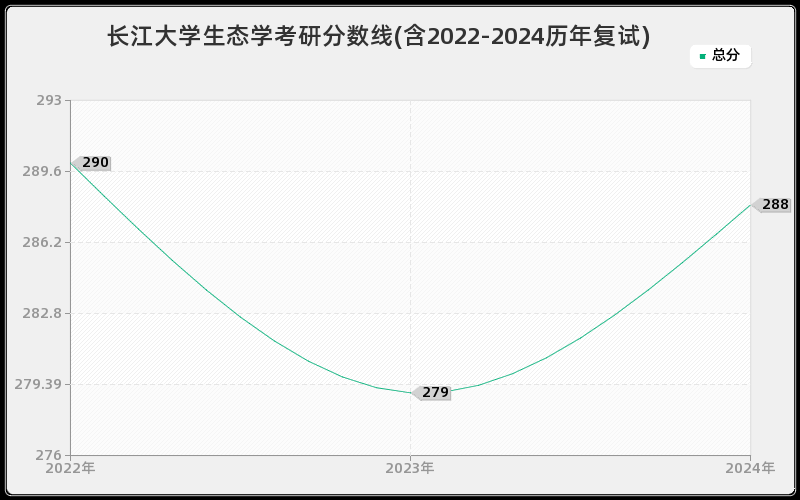 长江大学生态学考研分数线(含2022-2024历年复试)