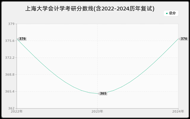 上海大学会计学考研分数线(含2022-2024历年复试)