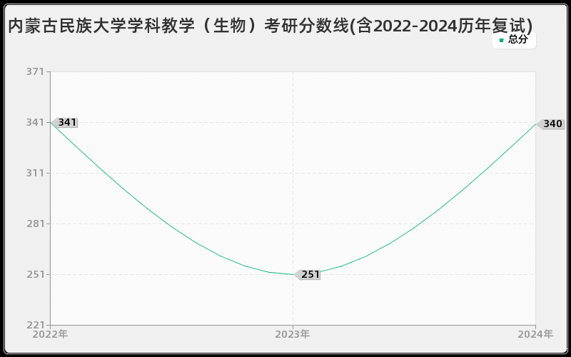 内蒙古民族大学学科教学（生物）考研分数线(含2022-2024历年复试)