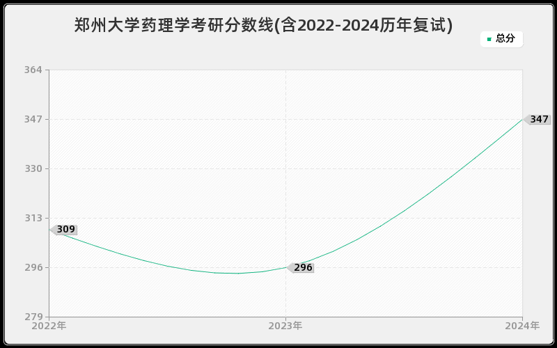 郑州大学药理学考研分数线(含2022-2024历年复试)