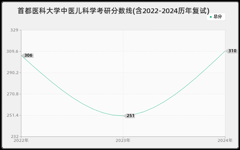 首都医科大学中医儿科学考研分数线(含2022-2024历年复试)