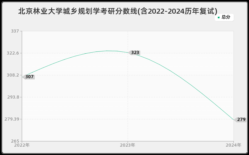 北京林业大学城乡规划学考研分数线(含2022-2024历年复试)