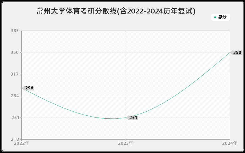 常州大学体育考研分数线(含2022-2024历年复试)