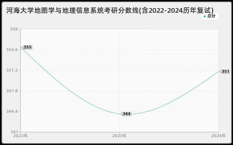 河海大学地图学与地理信息系统考研分数线(含2022-2024历年复试)