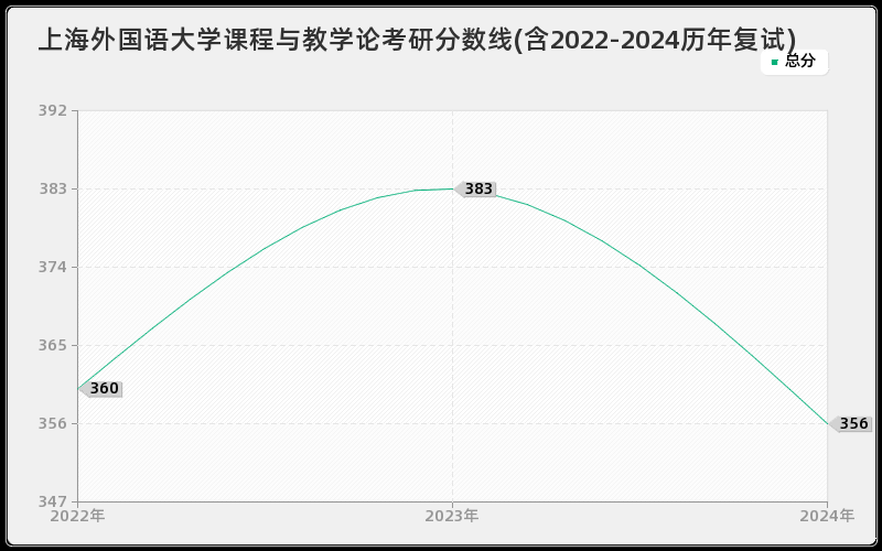 上海外国语大学课程与教学论考研分数线(含2022-2024历年复试)