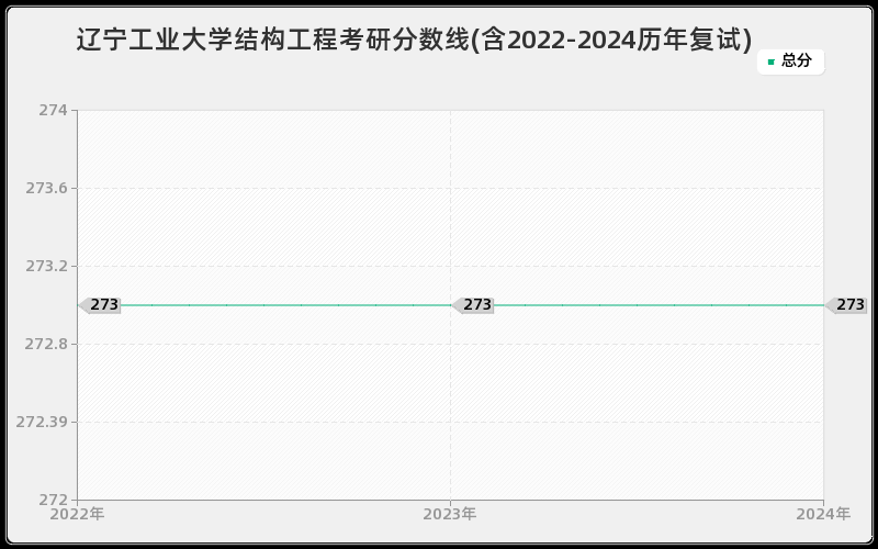 辽宁工业大学结构工程考研分数线(含2022-2024历年复试)