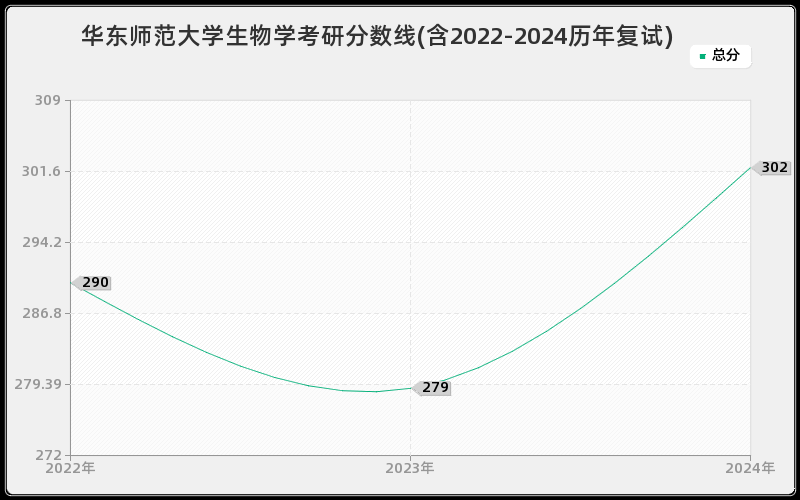 华东师范大学生物学考研分数线(含2022-2024历年复试)