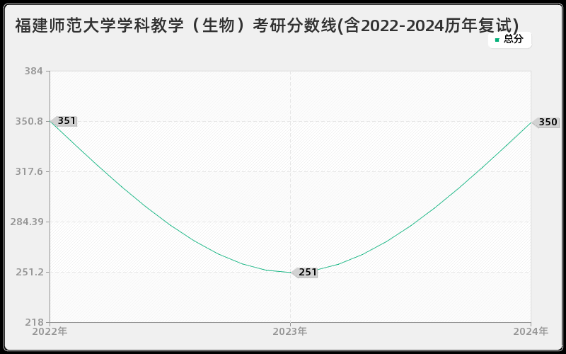 福建师范大学学科教学（生物）考研分数线(含2022-2024历年复试)