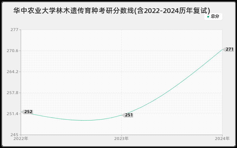 华中农业大学林木遗传育种考研分数线(含2022-2024历年复试)