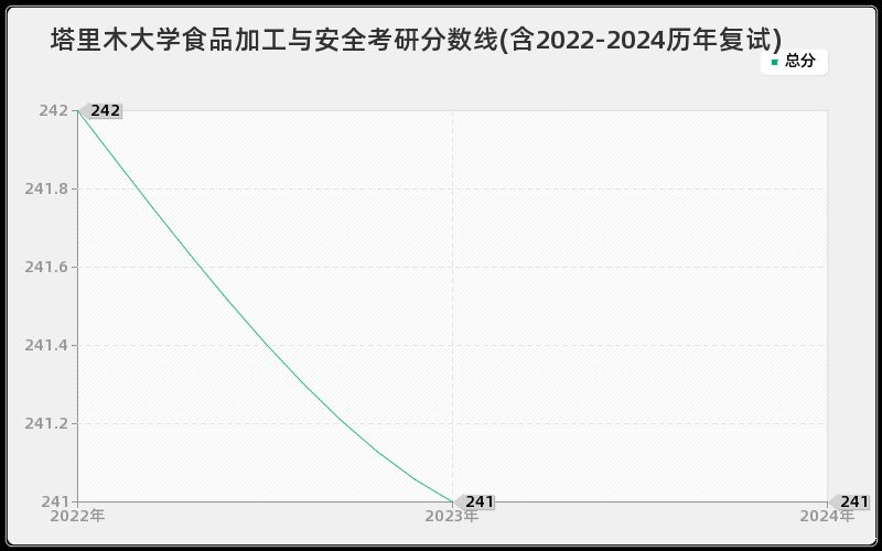 塔里木大学食品加工与安全考研分数线(含2022-2024历年复试)