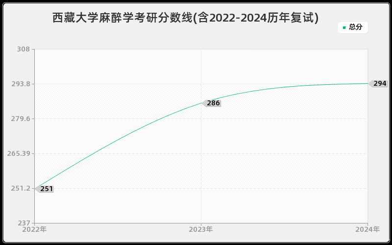 西藏大学麻醉学考研分数线(含2022-2024历年复试)