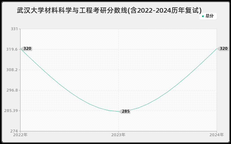 武汉大学材料科学与工程考研分数线(含2022-2024历年复试)