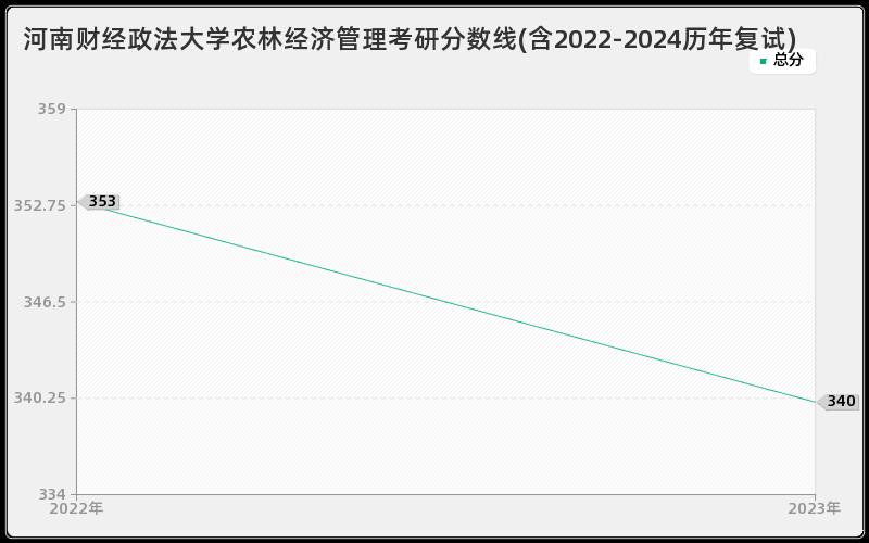 河南财经政法大学农林经济管理考研分数线(含2022-2024历年复试)