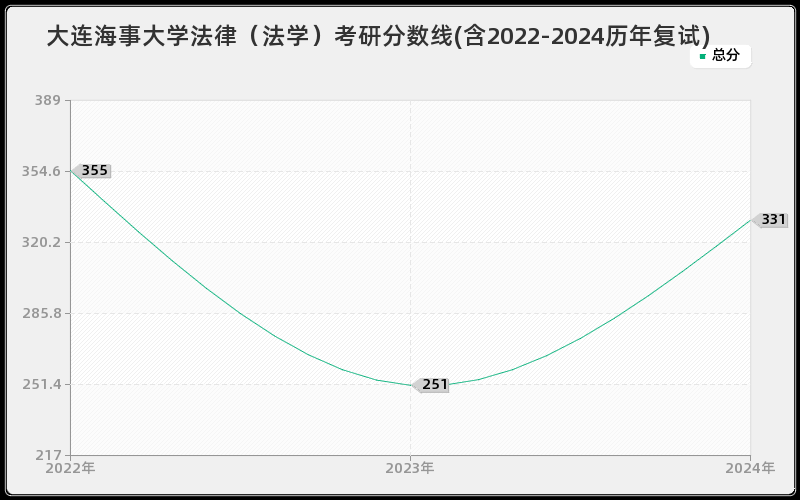 大连海事大学法律（法学）考研分数线(含2022-2024历年复试)