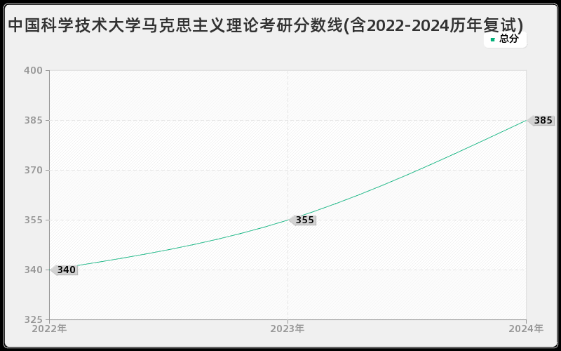 中国科学技术大学马克思主义理论考研分数线(含2022-2024历年复试)