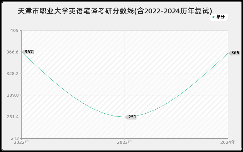 天津市职业大学英语笔译考研分数线(含2022-2024历年复试)