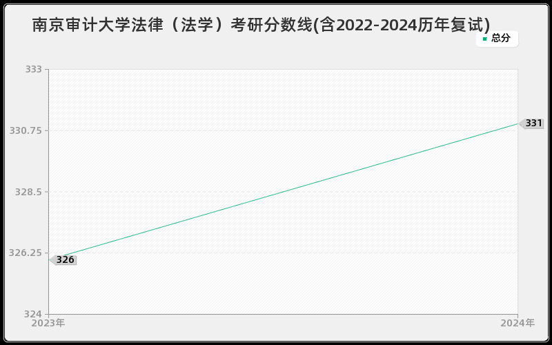 南京审计大学法律（法学）考研分数线(含2022-2024历年复试)