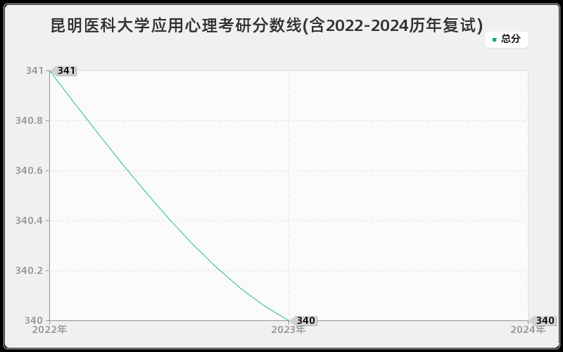 昆明医科大学应用心理考研分数线(含2022-2024历年复试)