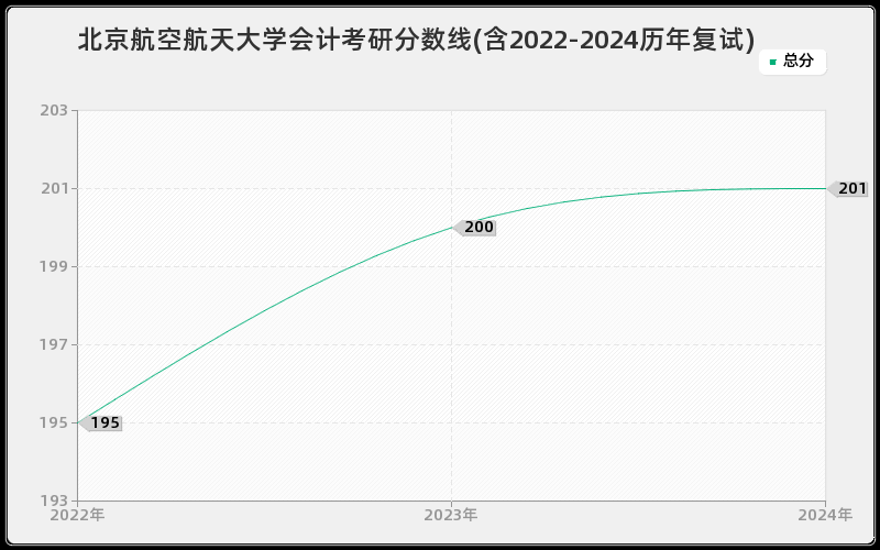 北京航空航天大学会计考研分数线(含2022-2024历年复试)