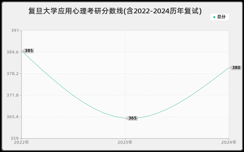 复旦大学应用心理考研分数线(含2022-2024历年复试)