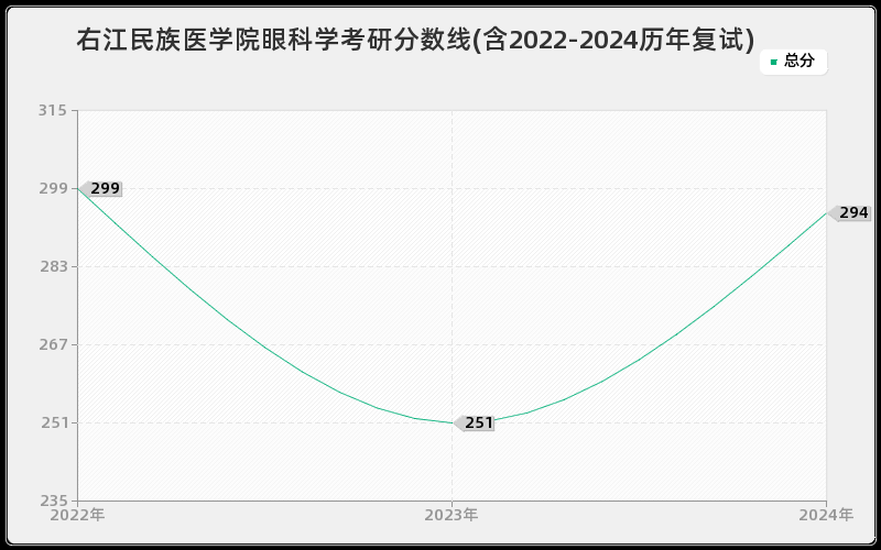 右江民族医学院眼科学考研分数线(含2022-2024历年复试)