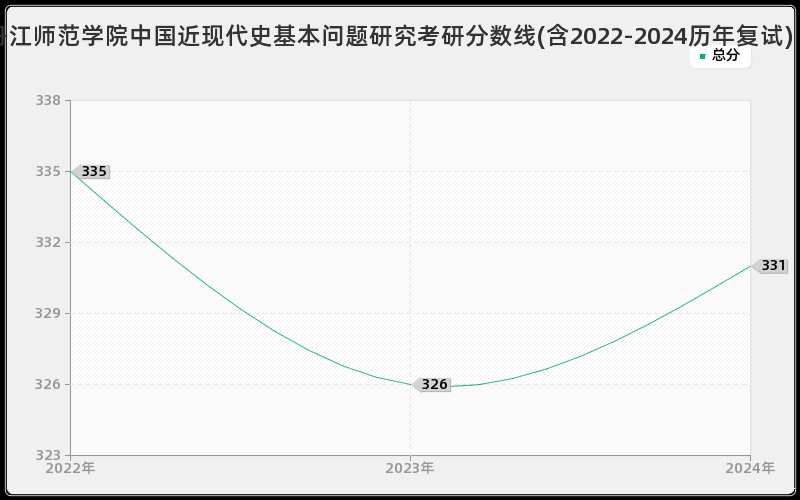 牡丹江师范学院中国近现代史基本问题研究考研分数线(含2022-2024历年复试)