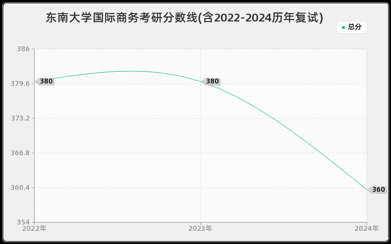 东南大学国际商务考研分数线(含2022-2024历年复试)