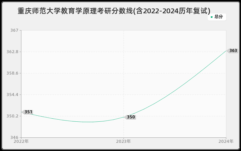 重庆师范大学教育学原理考研分数线(含2022-2024历年复试)