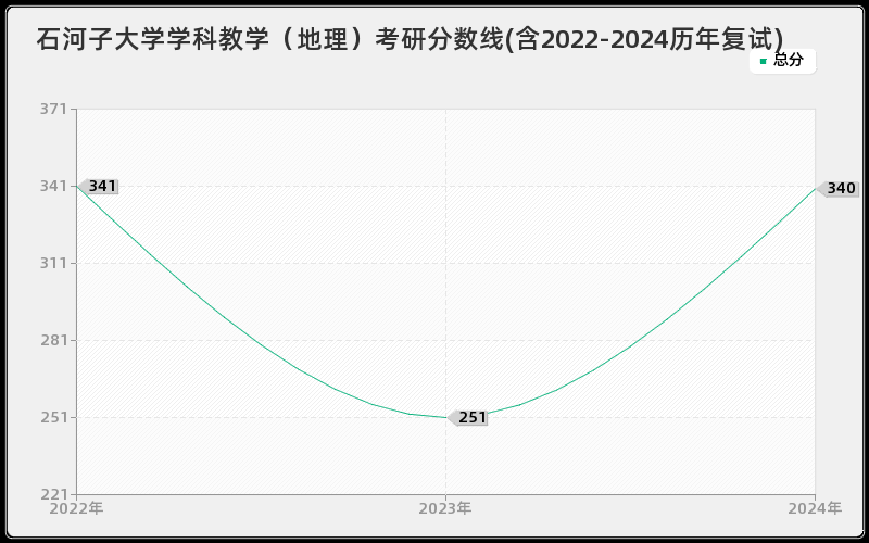 石河子大学学科教学（地理）考研分数线(含2022-2024历年复试)