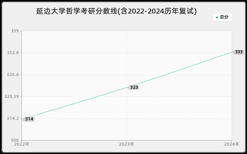 延边大学哲学考研分数线(含2022-2024历年复试)