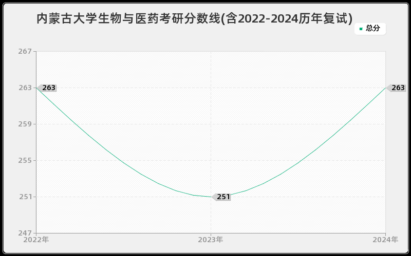 内蒙古大学生物与医药考研分数线(含2022-2024历年复试)