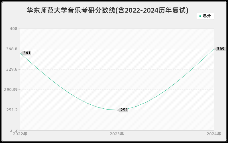 华东师范大学音乐考研分数线(含2022-2024历年复试)