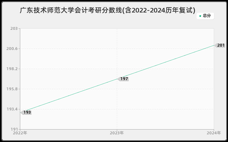 广东技术师范大学会计考研分数线(含2022-2024历年复试)