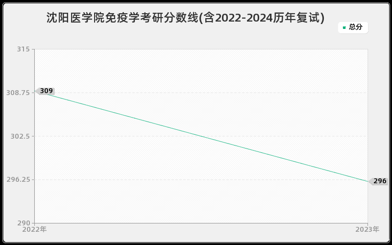 沈阳医学院免疫学考研分数线(含2022-2024历年复试)