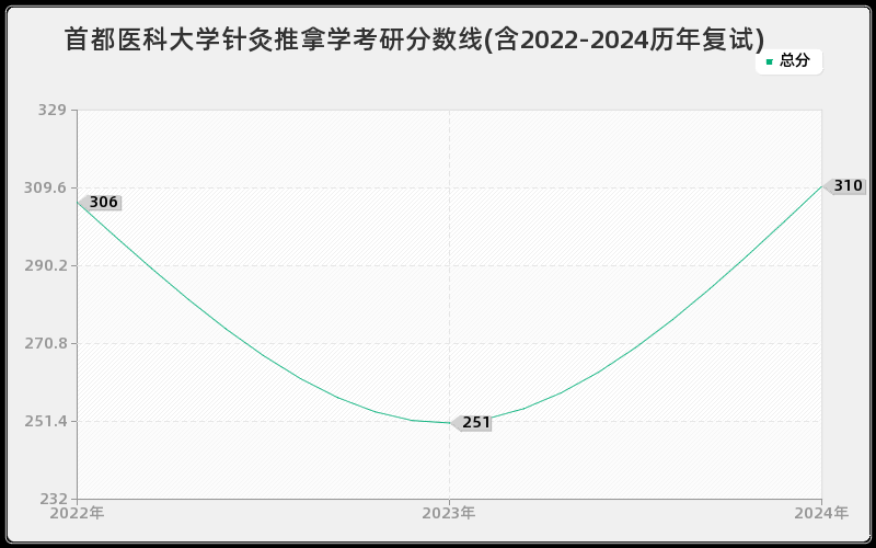 首都医科大学针灸推拿学考研分数线(含2022-2024历年复试)